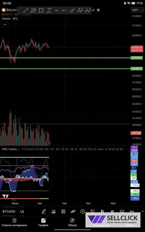 Техническая настройка индикаторов TradingView и торговых платформ